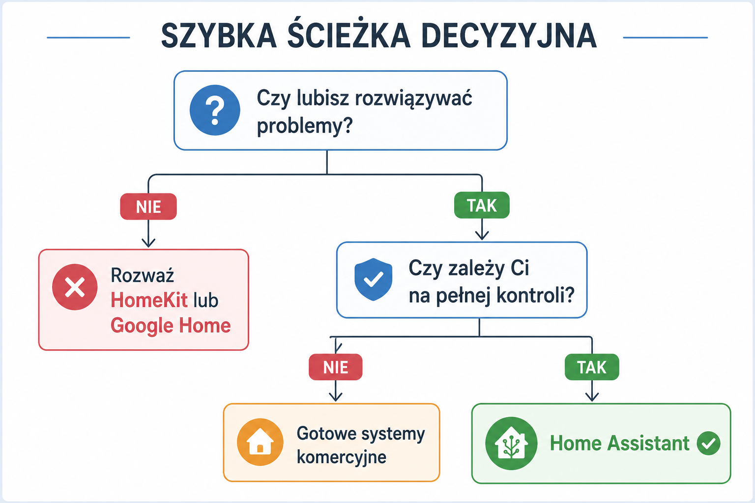 Porównanie systemów smart home: Home Assistant, Google Home, Alexa, HomeKit