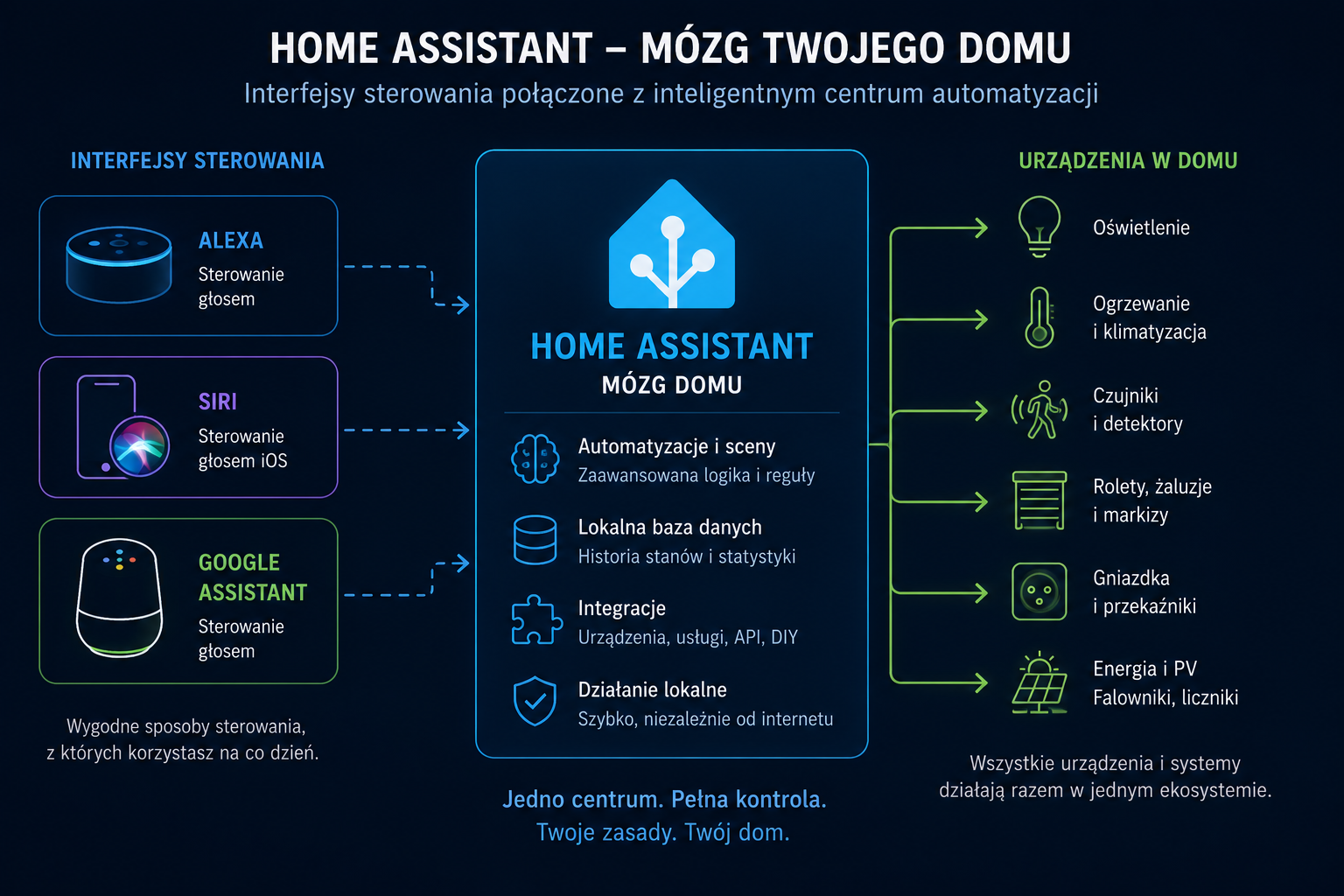 Porównanie platform smart home: sufit możliwości gotowych systemów