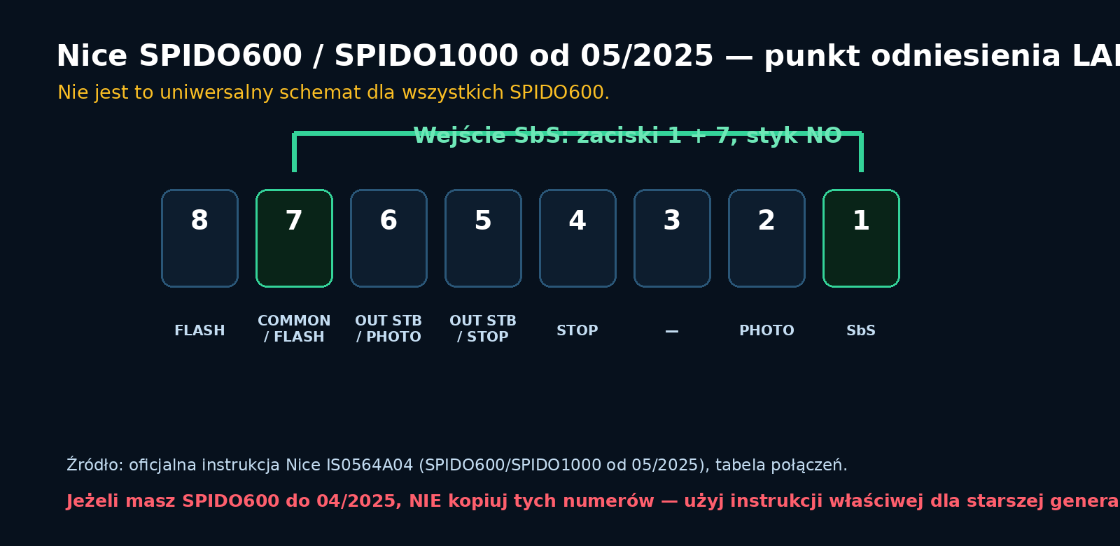 Nice SPIDO600 SPIDO1000 od maja 2025 - wejście SbS zaciski 1 i 7