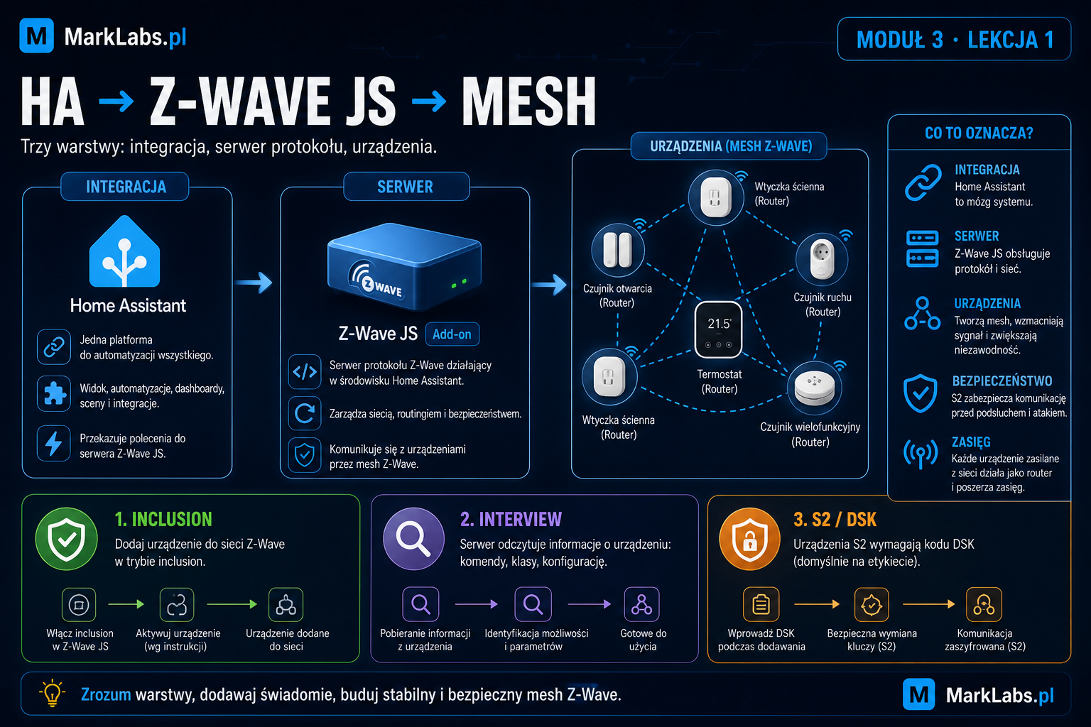 HA, Z-Wave JS i sieć mesh