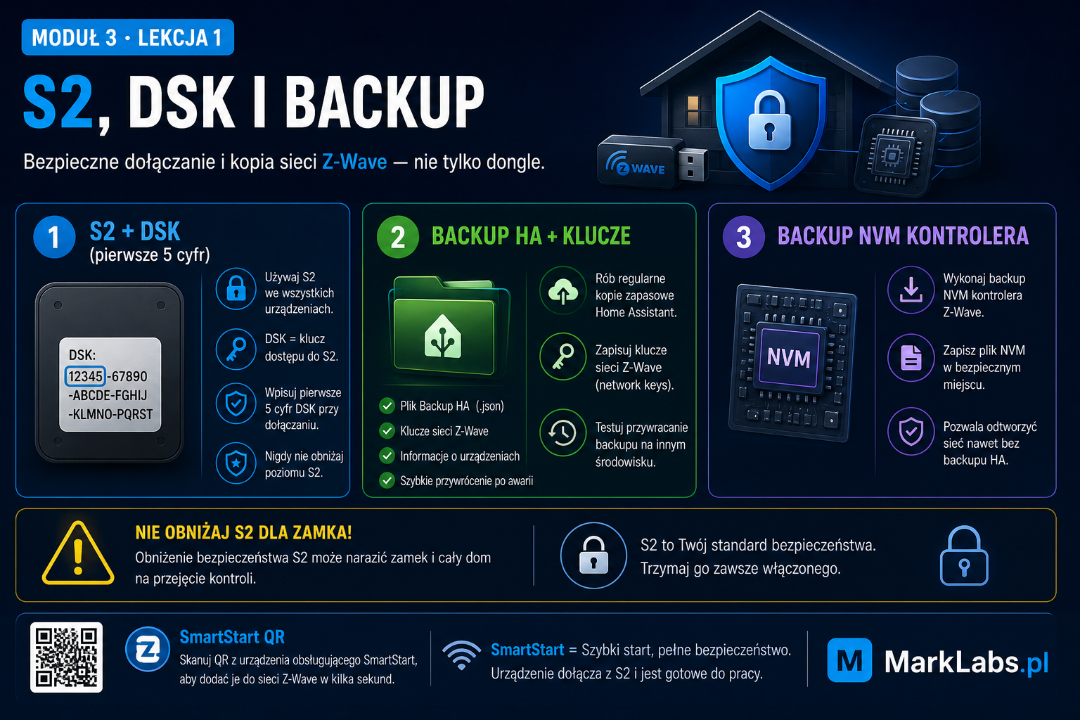 S2, DSK i backup Z-Wave