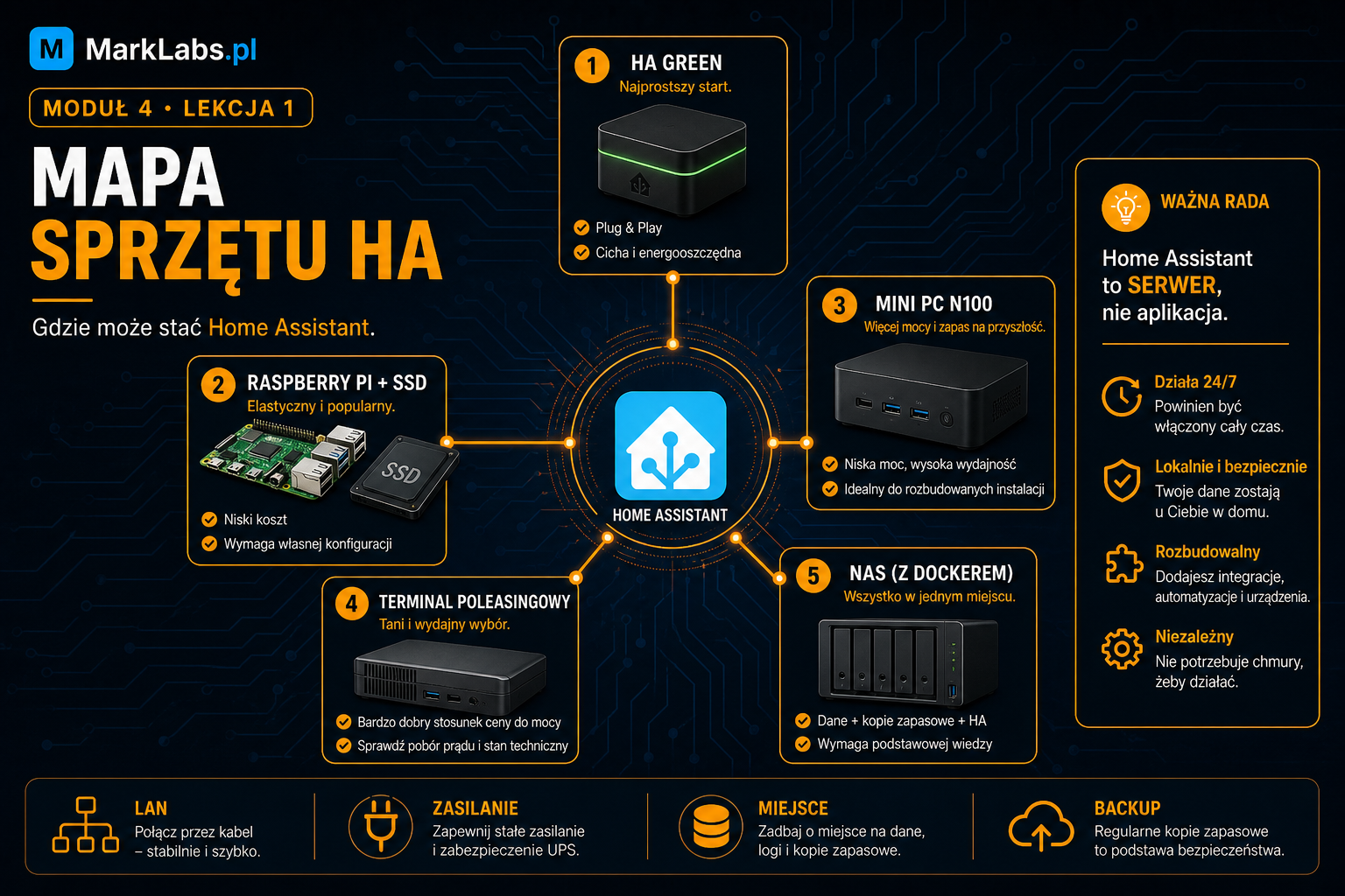 Mapa sprzętu Home Assistant