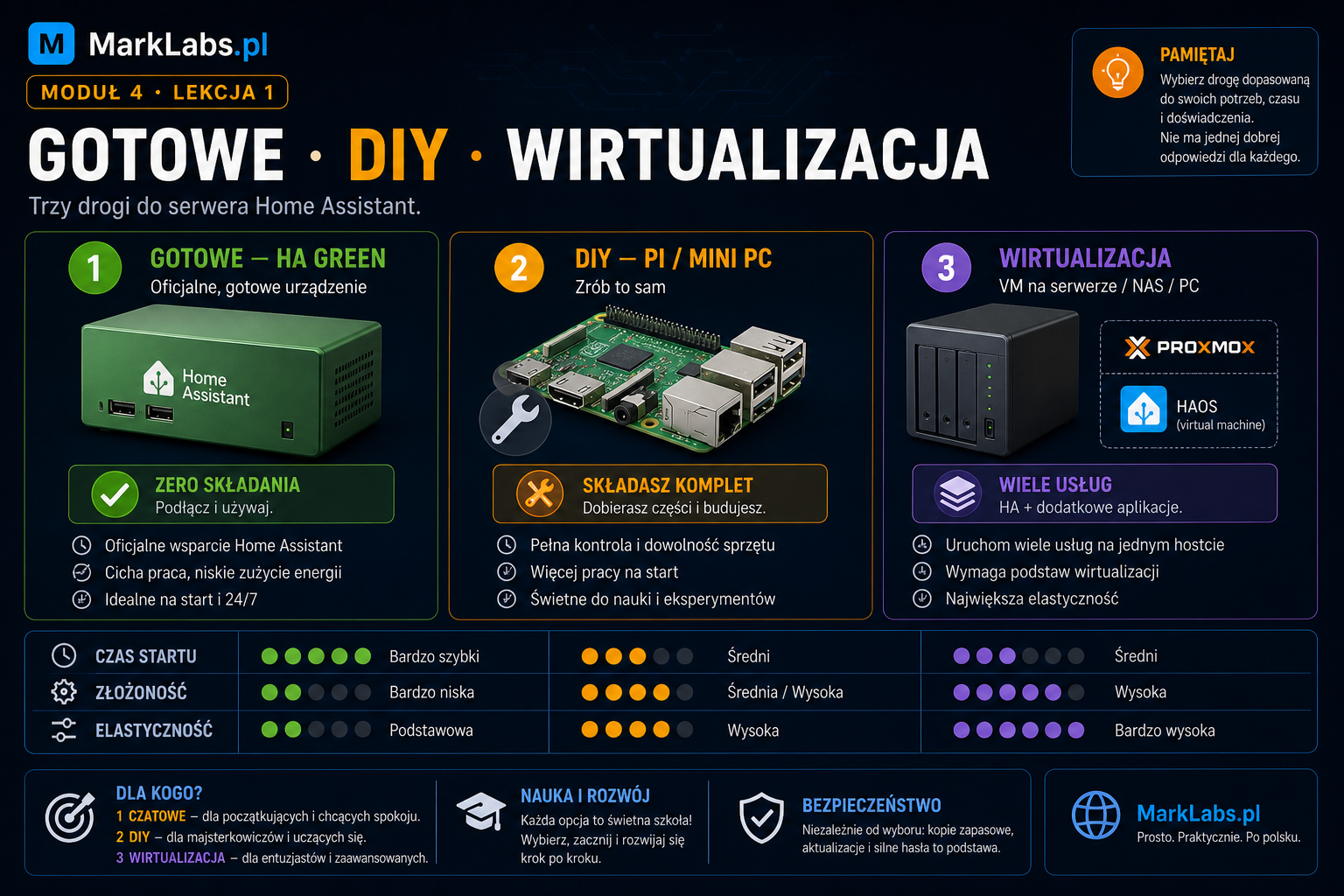 Gotowe, DIY i wirtualizacja
