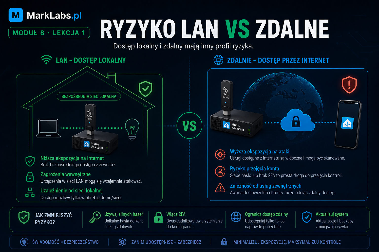 Ryzyko LAN vs zdalne