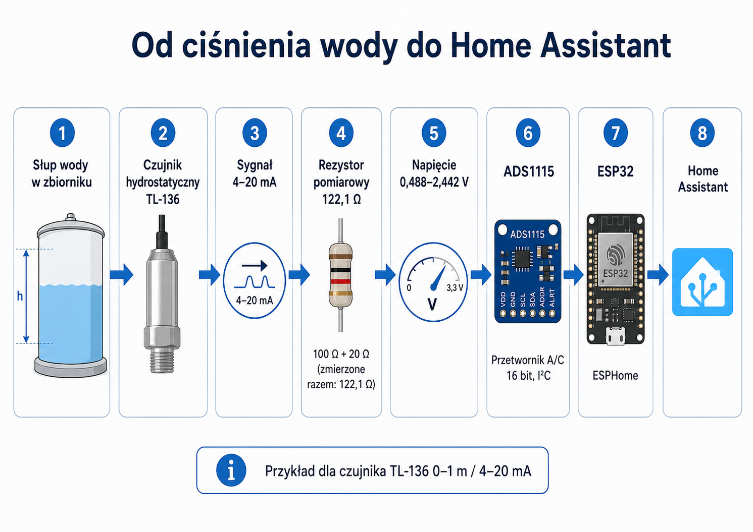 Pomiar poziomu wody w zbiorniku czujnik ciśnieniowy TL-136, ESPHome i Home Assistant 3