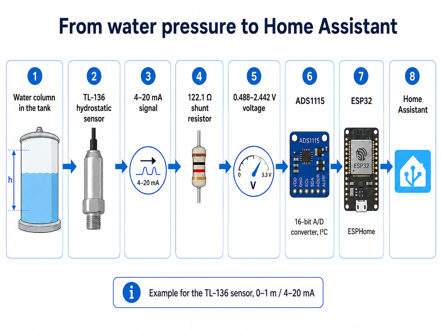 Rainwater,Tank Level Sensor with TL-136, ESPHome and Home Assistant