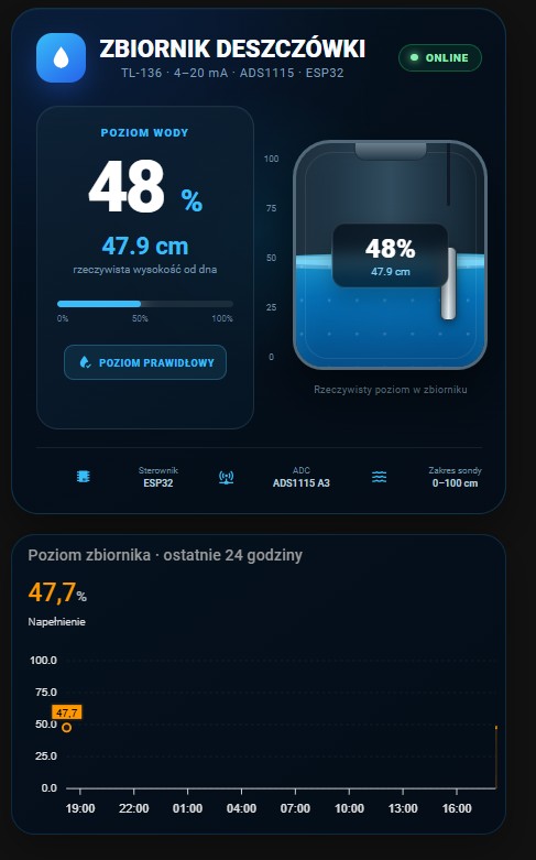 Home Assistant rainwater tank dashboard with level percentage, graphical tank and 24-hour history