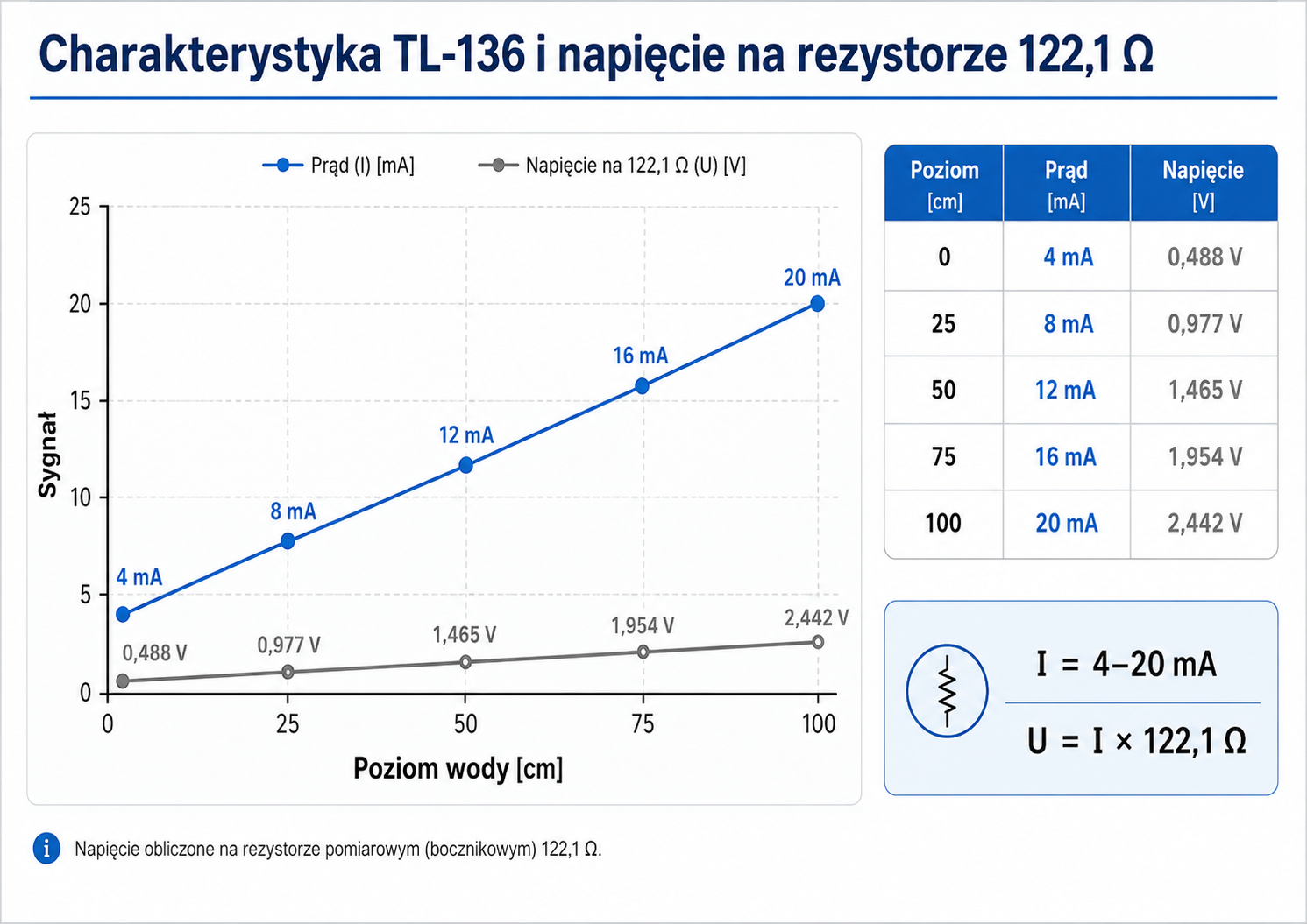 Pomiar poziomu wody w zbiorniku czujnik ciśnieniowy TL-136, ESPHome i Home Assistant 8 zależność wysokość → prąd → napięcie dla toru z rezystorem 120