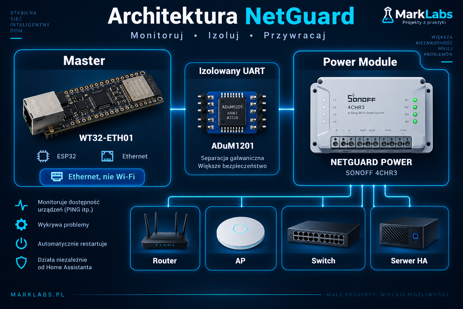 NetGuard – automatyczny watchdog sieciowy MarkLabs