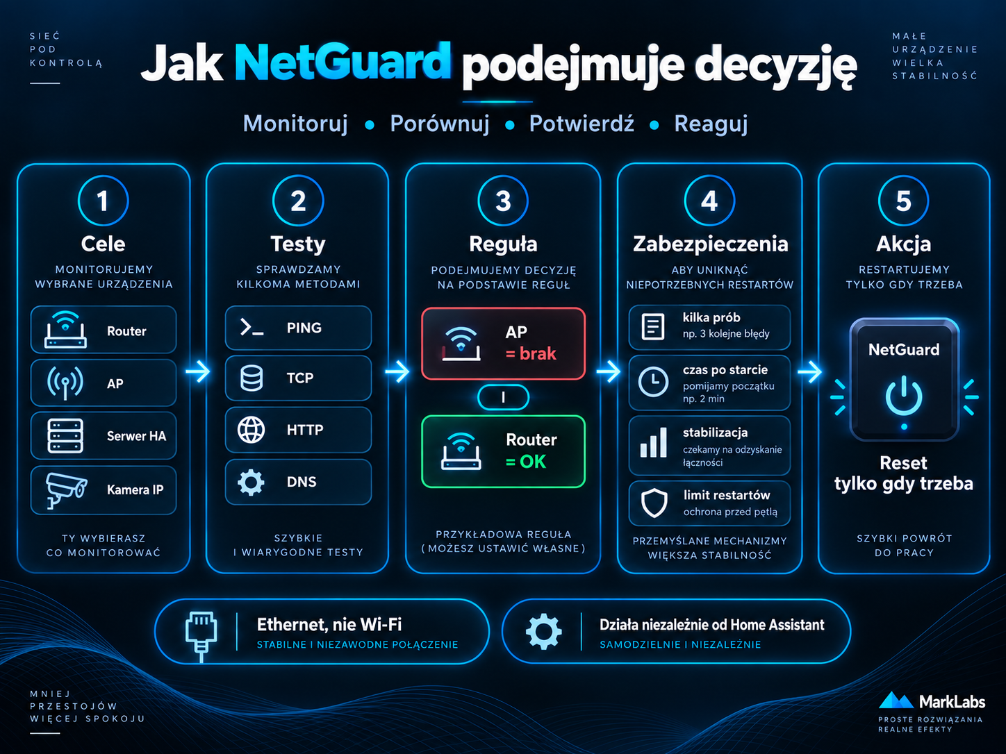 NetGuard – automatyczny watchdog sieciowy do resetu urzadzen